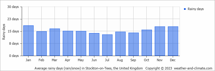 Average monthly rainy days in Stockton-on-Tees, the United Kingdom