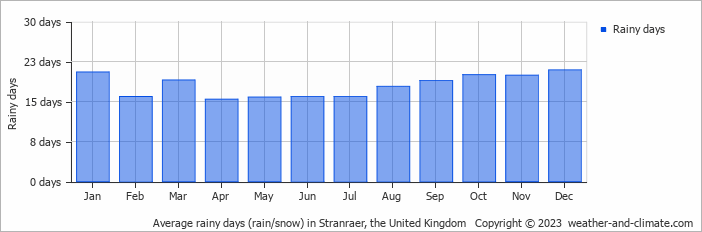Average monthly rainy days in Stranraer, the United Kingdom