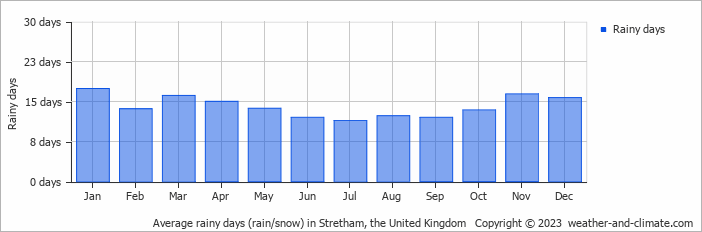 Average monthly rainy days in Stretham, the United Kingdom
