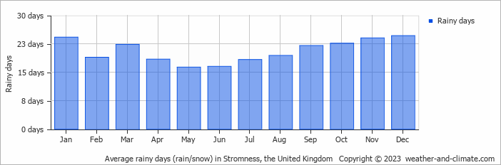 Average monthly rainy days in Stromness, the United Kingdom