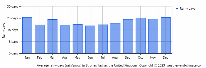 Average monthly rainy days in Stronachlachar, the United Kingdom