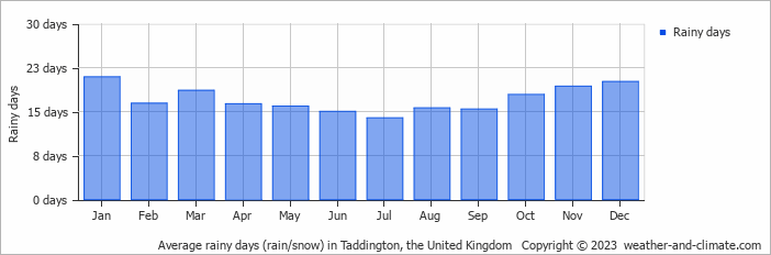 Average monthly rainy days in Taddington, the United Kingdom