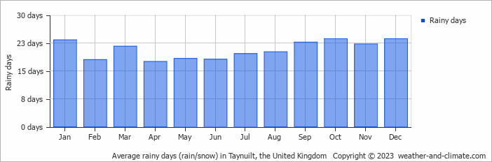 Average monthly rainy days in Taynuilt, 
