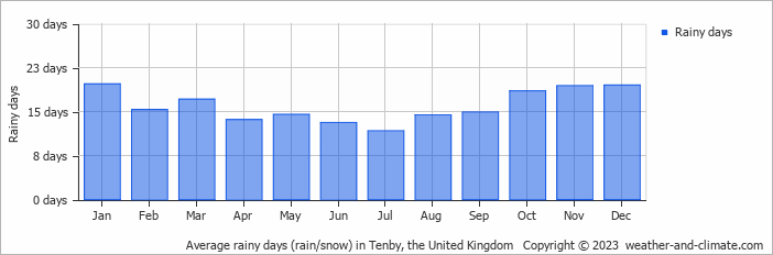 Average monthly rainy days in Tenby, the United Kingdom