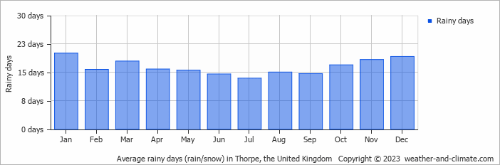 Average monthly rainy days in Thorpe, the United Kingdom