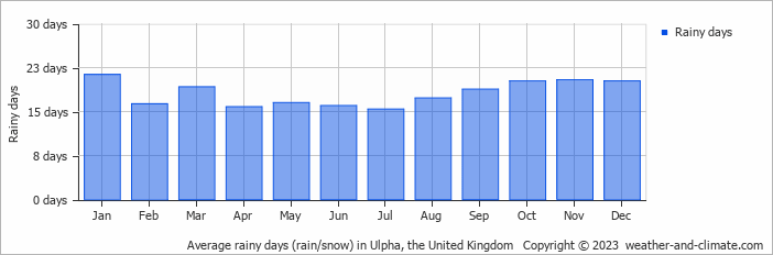 Average monthly rainy days in Ulpha, the United Kingdom