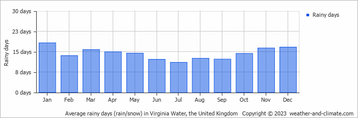Average monthly rainy days in Virginia Water, the United Kingdom