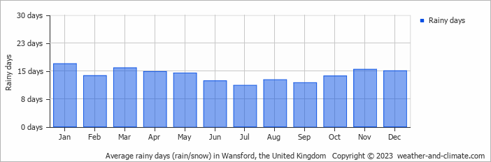 Average monthly rainy days in Wansford, the United Kingdom