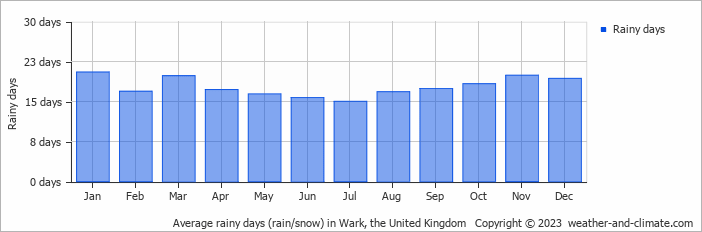 Average monthly rainy days in Wark, the United Kingdom
