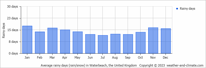 Average monthly rainy days in Waterbeach, the United Kingdom