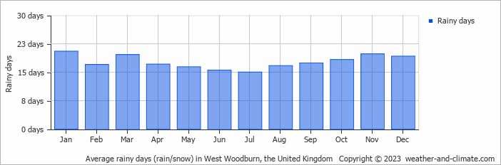Average monthly rainy days in West Woodburn, the United Kingdom