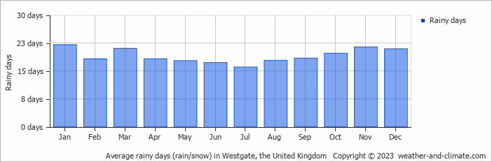 Average monthly rainy days in Westgate, the United Kingdom