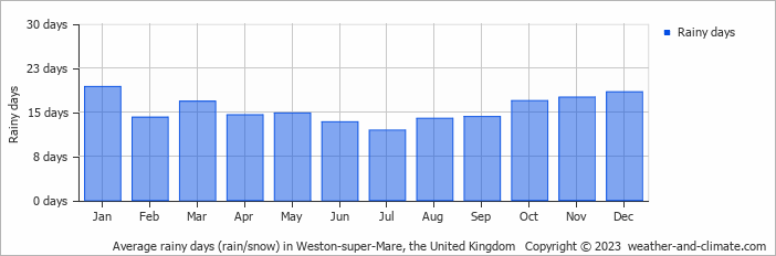 Average monthly rainy days in Weston-super-Mare, the United Kingdom