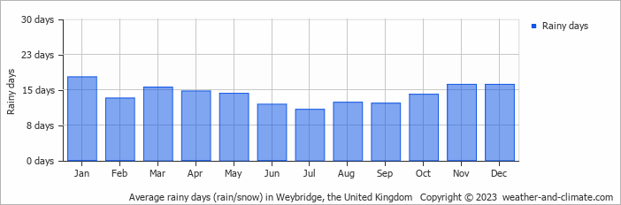 Average monthly rainy days in Weybridge, the United Kingdom