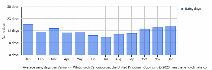 Average monthly rainy days in Whitchurch Canonicorum, the United Kingdom