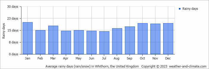 Average monthly rainy days in Whithorn, the United Kingdom