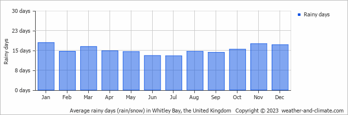 Average monthly rainy days in Whitley Bay, the United Kingdom