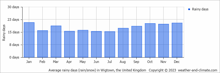 Average monthly rainy days in Wigtown, the United Kingdom
