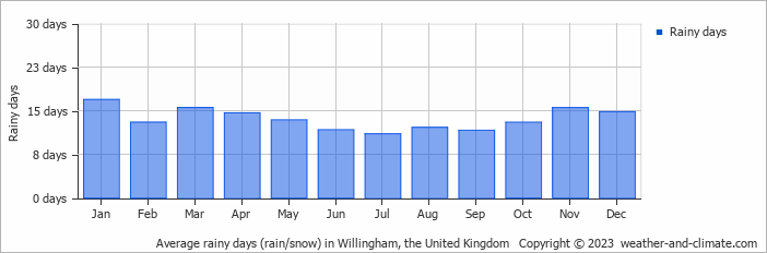 Average monthly rainy days in Willingham, the United Kingdom