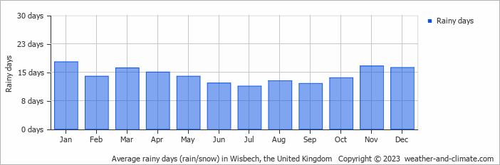 Average monthly rainy days in Wisbech, the United Kingdom