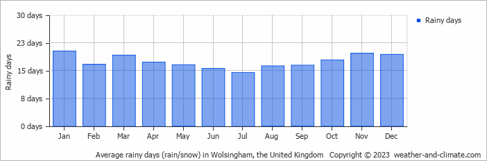 Average monthly rainy days in Wolsingham, the United Kingdom