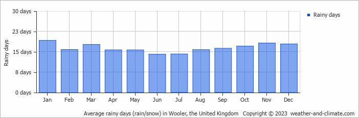 Average monthly rainy days in Wooler, the United Kingdom