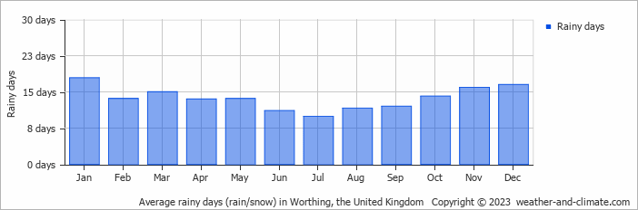 Average monthly rainy days in Worthing, the United Kingdom