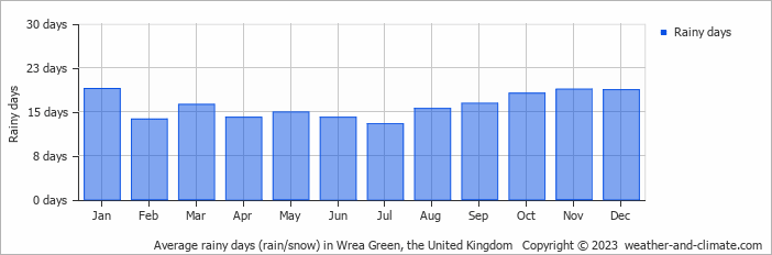 Average monthly rainy days in Wrea Green, the United Kingdom