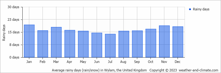 Average monthly rainy days in Wylam, the United Kingdom
