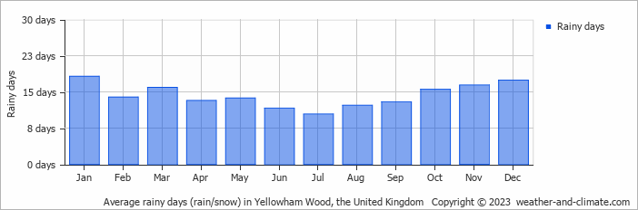 Average monthly rainy days in Yellowham Wood, the United Kingdom