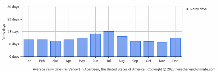 Average monthly rainy days in Aberdeen, the United States of America
