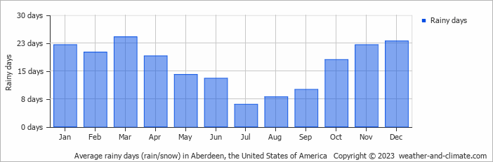 Average monthly rainy days in Aberdeen (WA), 