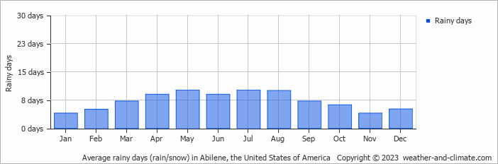 Average monthly rainy days in Abilene, the United States of America