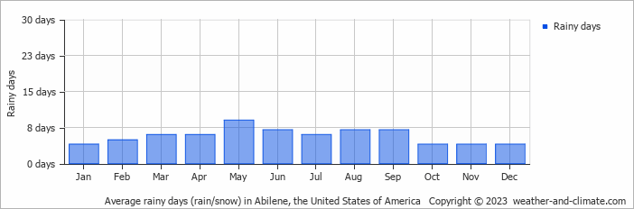 Average monthly rainy days in Abilene, the United States of America