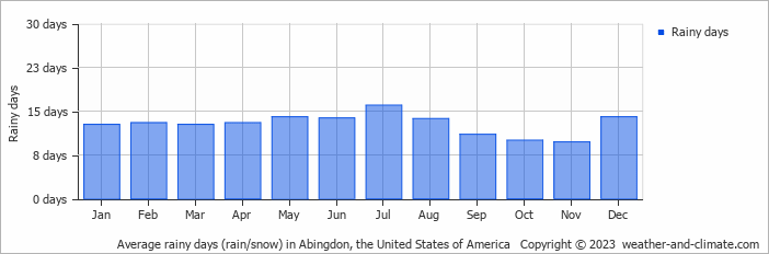 Average monthly rainy days in Abingdon, the United States of America