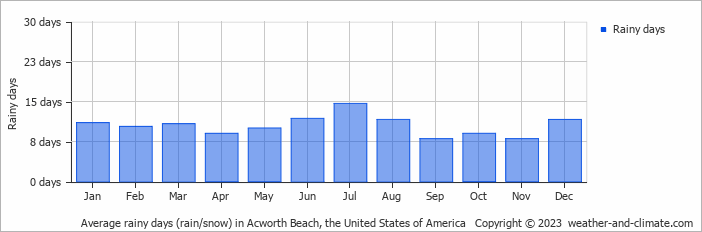 Average monthly rainy days in Acworth Beach, the United States of America