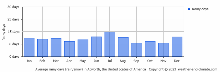 Average monthly rainy days in Acworth, the United States of America