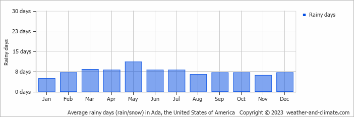 Average monthly rainy days in Ada, the United States of America