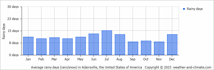 Average monthly rainy days in Adairsville, the United States of America