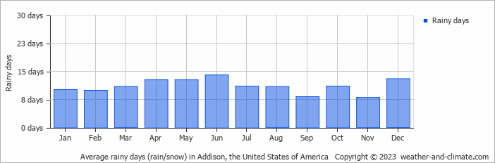 Average monthly rainy days in Addison, the United States of America
