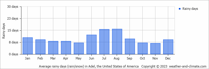 Average monthly rainy days in Adel, the United States of America