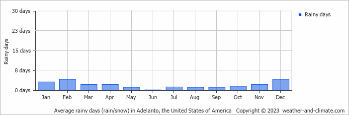 Average monthly rainy days in Adelanto, the United States of America