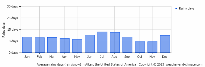 Average monthly rainy days in Aiken, the United States of America