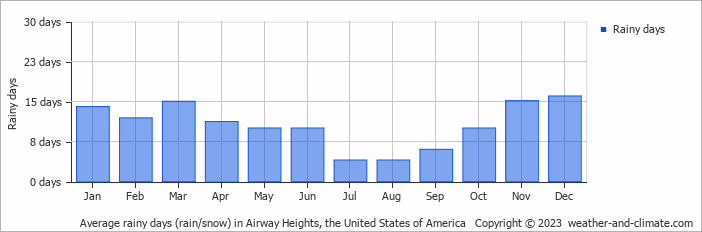 Average monthly rainy days in Airway Heights, the United States of America