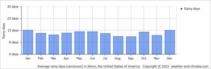 Average monthly rainy days in Akron, the United States of America