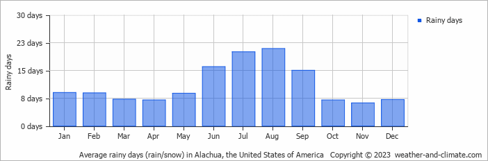Average monthly rainy days in Alachua, the United States of America