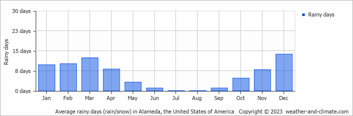 Average monthly rainy days in Alameda, the United States of America
