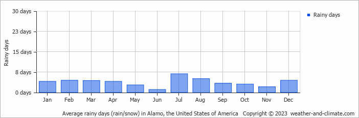 Average monthly rainy days in Alamo, the United States of America