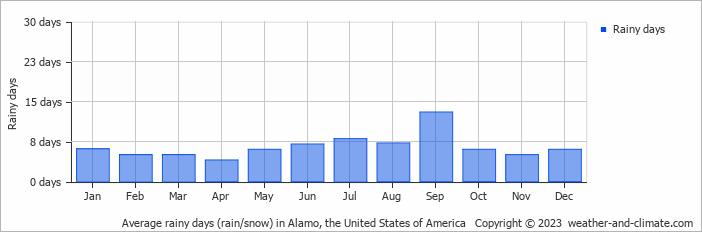 Average monthly rainy days in Alamo, the United States of America