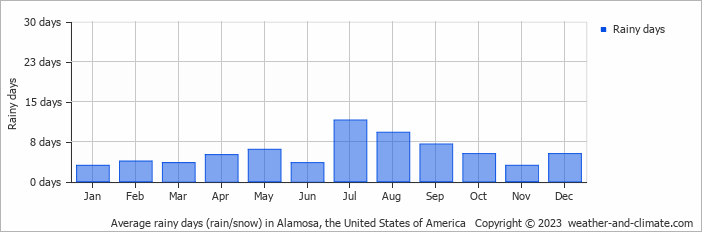 Average monthly rainy days in Alamosa, the United States of America